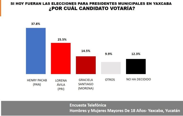 CONTACT MARCA A HENRY PACAB DEL PAN A LA CABEZA DE ENCUESTAS EN YAXCABA