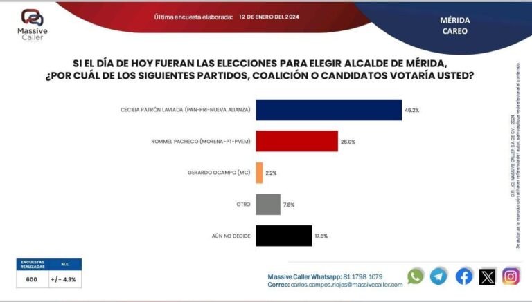 Meridanos quieren a Cecilia Patrón en la Alcaldía; Massive Caller