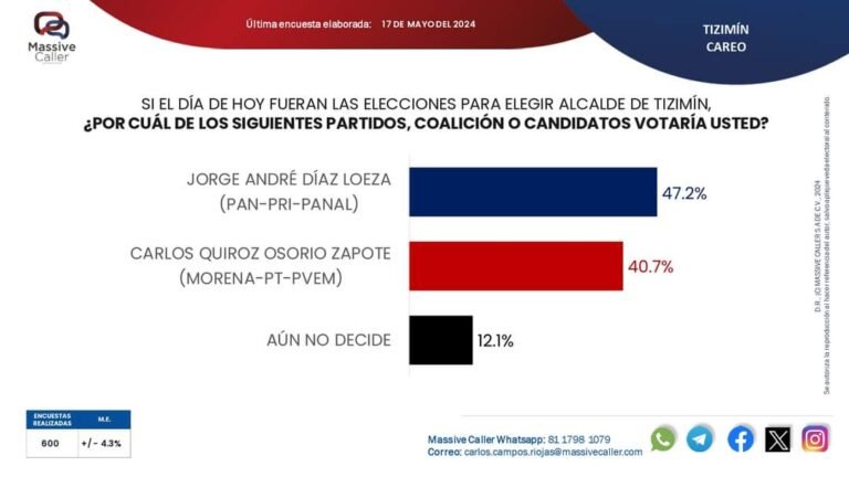Jorge Díaz Loeza se consolida para la alcaldía de Tizimín, según Massive Caller